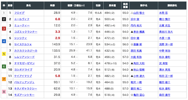 アナリティクスRED(レッド)の2021年3月6日小倉7R無料予想出走表