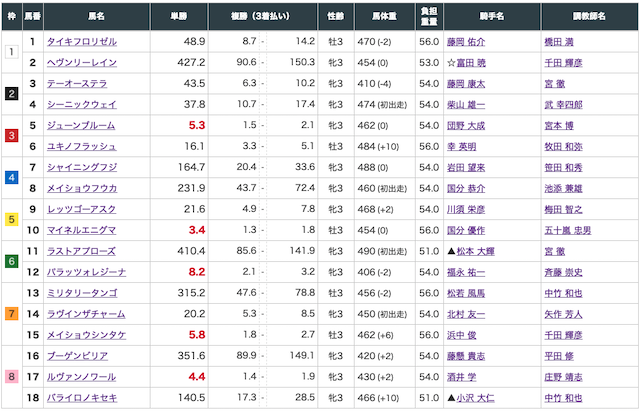 2021年5月1日の阪神3Rの出走表