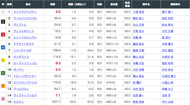 ハピネスが公開した2022年3月21日の無料予想スプリングステークスの出走表