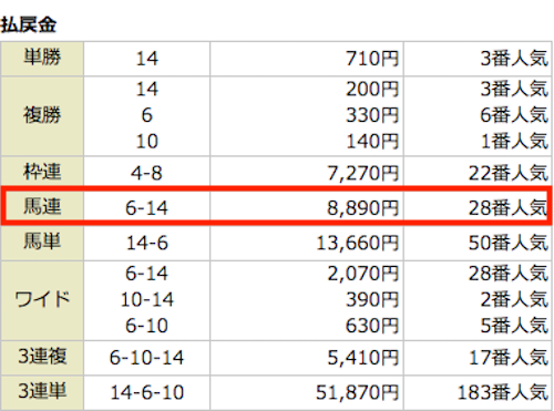 ハピネスの2021年3月21日スプリングステークスの予想の結果