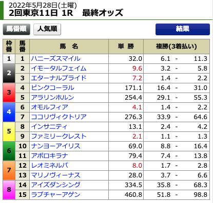 レープロ2022年5月28日東京1R最終オッズ